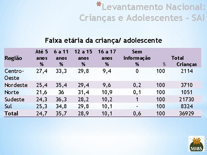 *Levantamento Nacional: Crianças e Adolescentes - SAI Faixa etária da criança/ adolescente Região Centro.