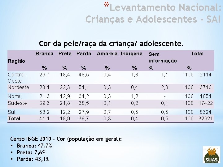 *Levantamento Nacional: Crianças e Adolescentes - SAI Cor da pele/raça da criança/ adolescente. Branca