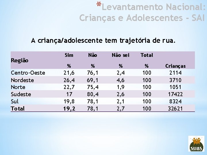 *Levantamento Nacional: Crianças e Adolescentes - SAI A criança/adolescente tem trajetória de rua. Região