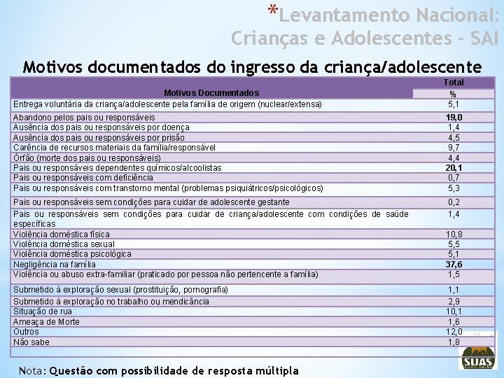 *Levantamento Nacional: Crianças e Adolescentes - SAI Motivos documentados do ingresso da criança/adolescente Motivos