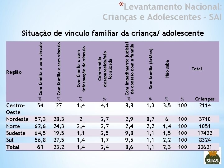 *Levantamento Nacional: Crianças e Adolescentes - SAI Com família e sem informação de vínculo