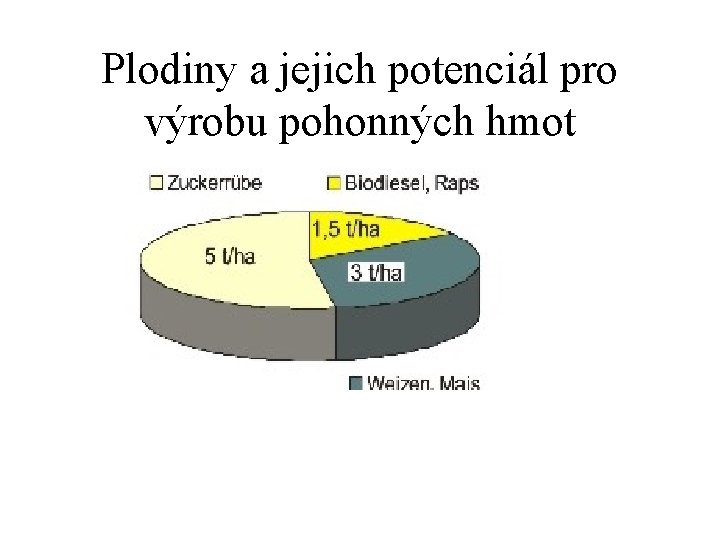 Plodiny a jejich potenciál pro výrobu pohonných hmot 