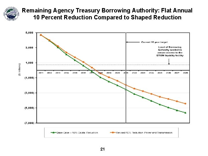 Remaining Agency Treasury Borrowing Authority: Flat Annual 10 Percent Reduction Compared to Shaped Reduction