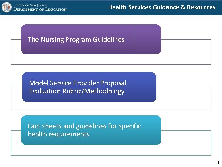 Health Services Guidance & Resources The Nursing Program Guidelines Model Service Provider Proposal Evaluation