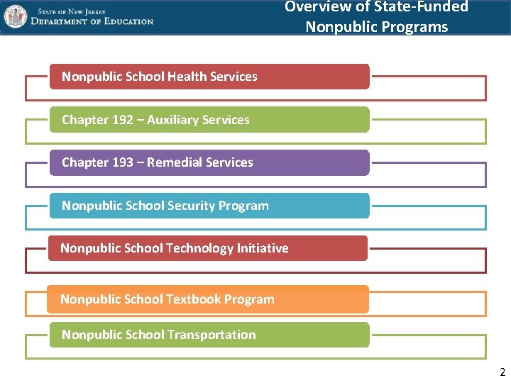 Overview of State-Funded Nonpublic Programs Nonpublic School Health Services Chapter 192 – Auxiliary Services