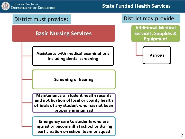 State Funded Health Services District must provide: Basic Nursing Services Assistance with medical examinations