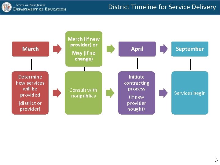 District Timeline for Service Delivery March Determine how services will be provided (district or