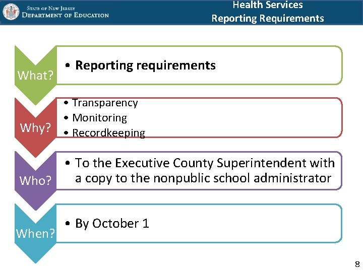 Health Services Reporting Requirements What? • Reporting requirements • Transparency • Monitoring Why? •