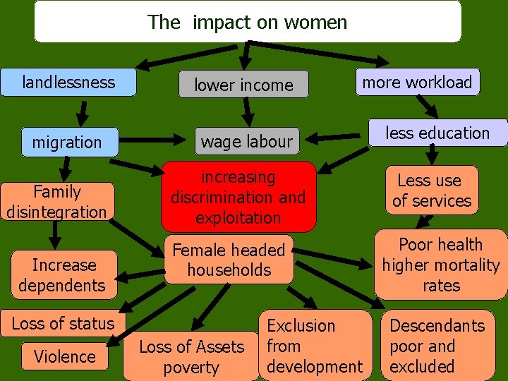 The impact on women landlessness lower income migration wage labour Family disintegration Increase dependents