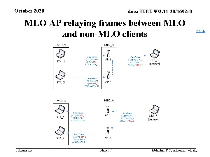 October 2020 doc. : IEEE 802. 11 -20/1692 r 0 MLO AP relaying frames