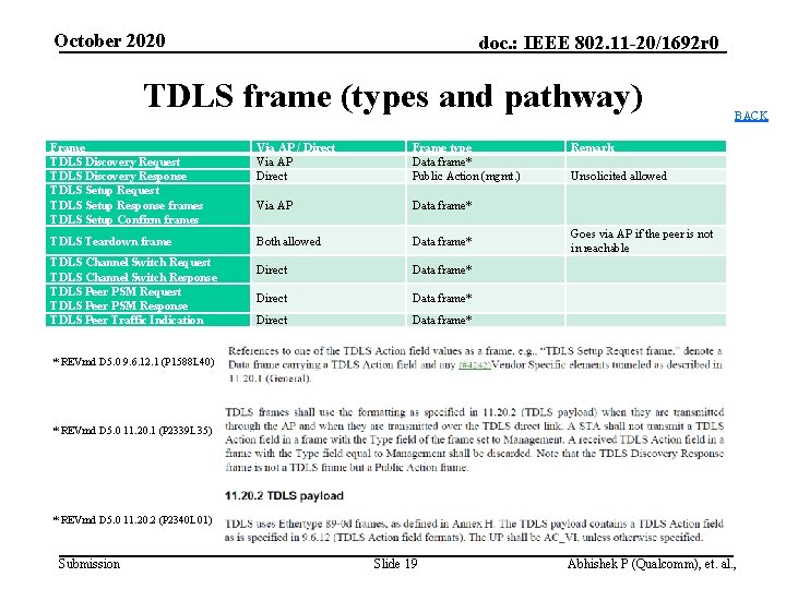 October 2020 doc. : IEEE 802. 11 -20/1692 r 0 TDLS frame (types and