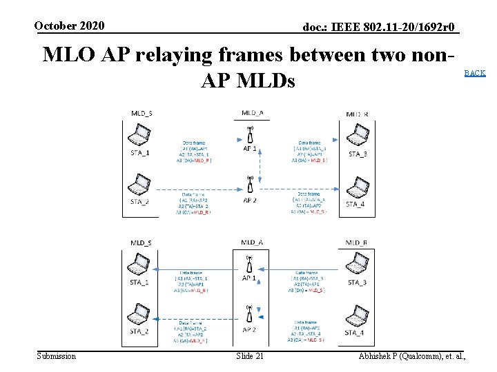 October 2020 doc. : IEEE 802. 11 -20/1692 r 0 MLO AP relaying frames