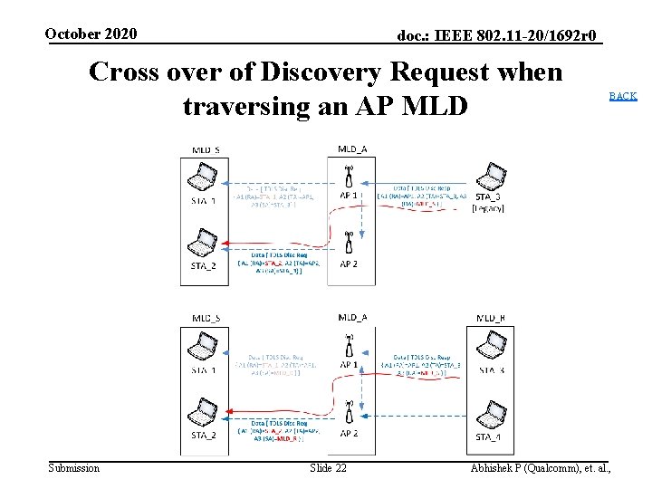 October 2020 doc. : IEEE 802. 11 -20/1692 r 0 Cross over of Discovery