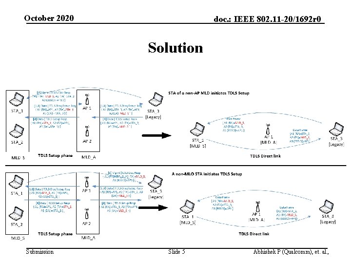 October 2020 doc. : IEEE 802. 11 -20/1692 r 0 Solution Submission Slide 5
