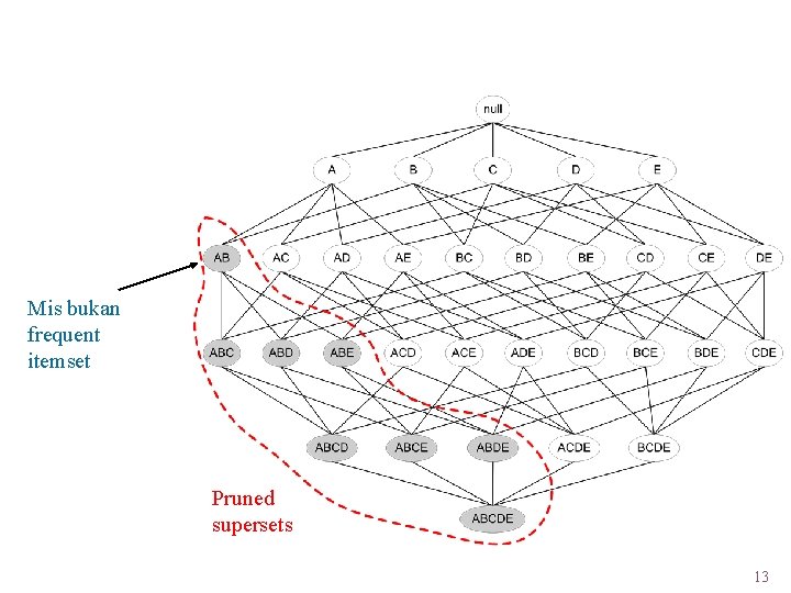 Ilustrasi Prinsip Apriori Mis bukan frequent itemset Pruned supersets 13 