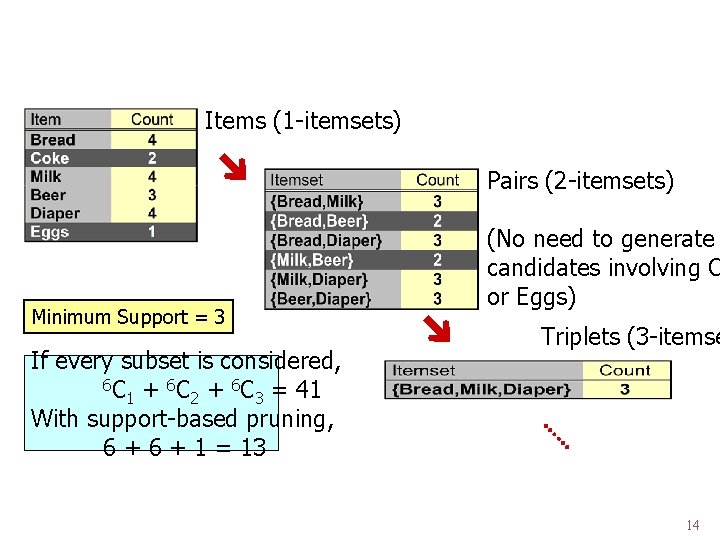 Ilustrasi Prinsip Apriori (2) Items (1 -itemsets) Pairs (2 -itemsets) Minimum Support = 3