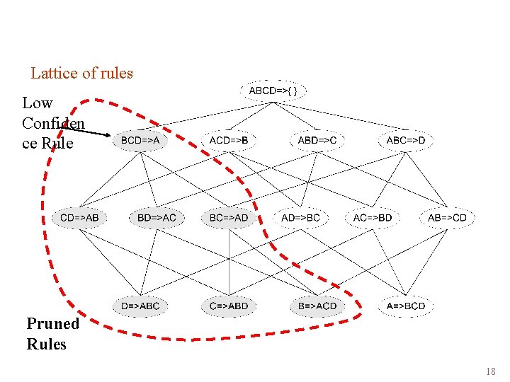 Pembentukan Rule Algoritma Apriori Lattice of rules Low Confiden ce Rule Pruned Rules 18