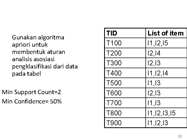 Contoh : Gunakan algoritma apriori untuk membentuk aturan analisis asosiasi pengklasifikasi dari data pada