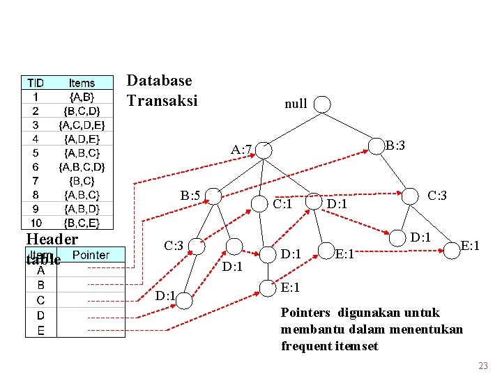 FP-Tree Construction Database Transaksi null B: 3 A: 7 B: 5 Header table C: