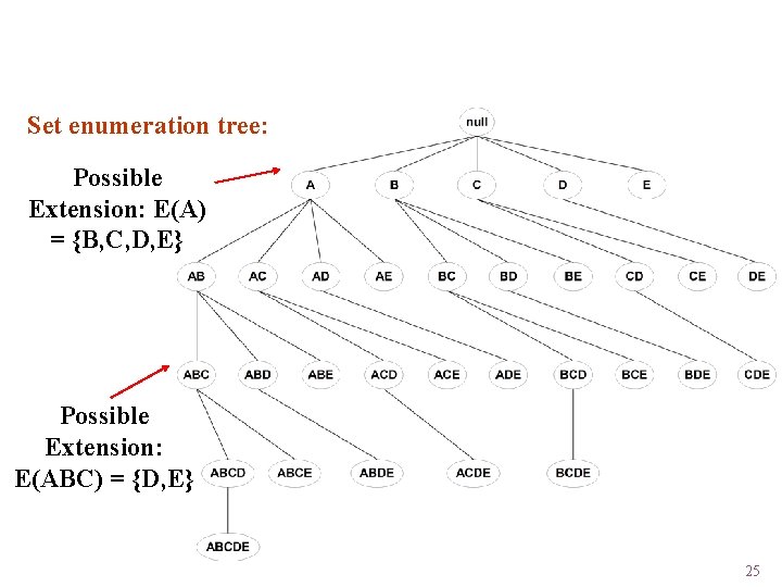 Tree Projection Set enumeration tree: Possible Extension: E(A) = {B, C, D, E} Possible