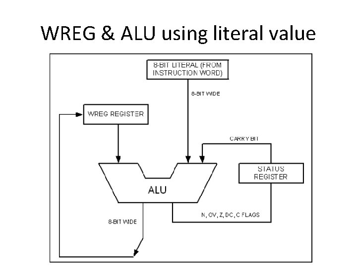 WREG & ALU using literal value 
