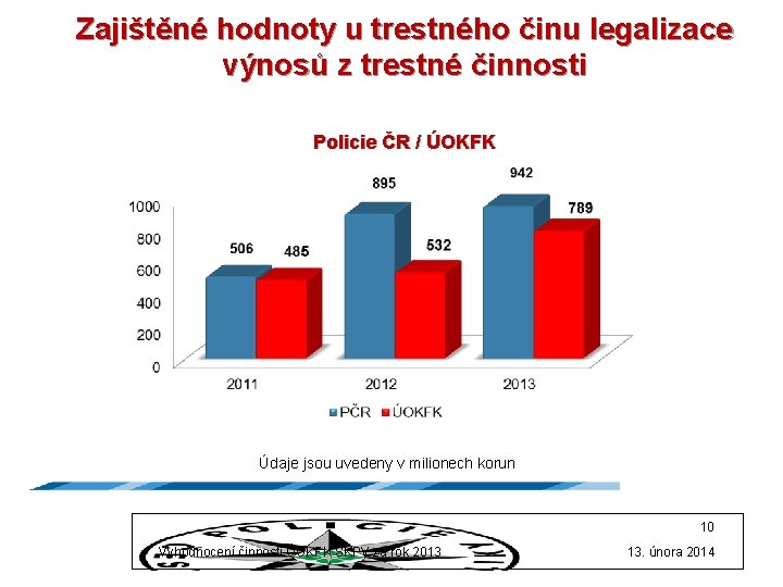 Zajištěné hodnoty u trestného činu legalizace výnosů z trestné činnosti Policie ČR / ÚOKFK