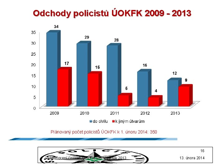 Odchody policistů ÚOKFK 2009 - 2013 Plánovaný počet policistů ÚOKFK k 1. únoru 2014: