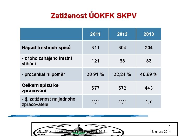 Zatíženost ÚOKFK SKPV 2011 2012 2013 Nápad trestních spisů 311 304 204 - z