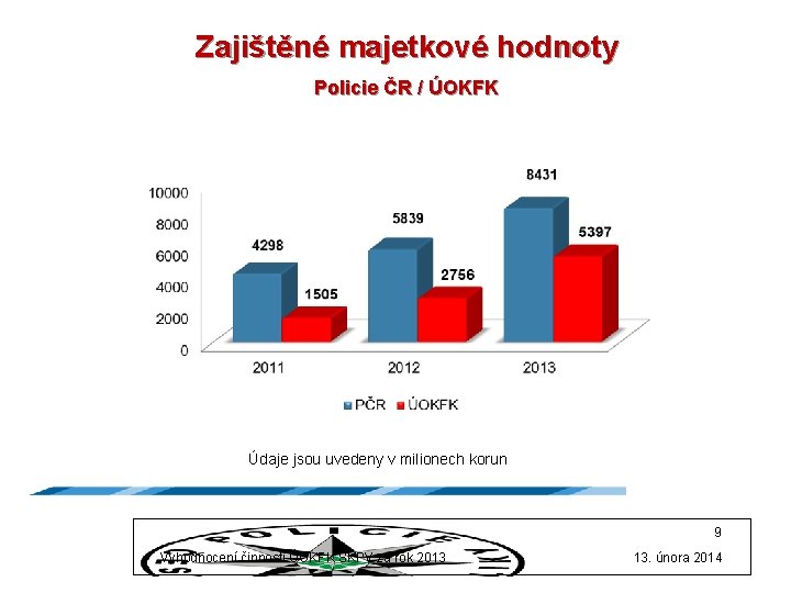 Zajištěné majetkové hodnoty Policie ČR / ÚOKFK Údaje jsou uvedeny v milionech korun 9