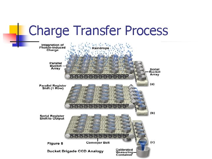 Charge Transfer Process 