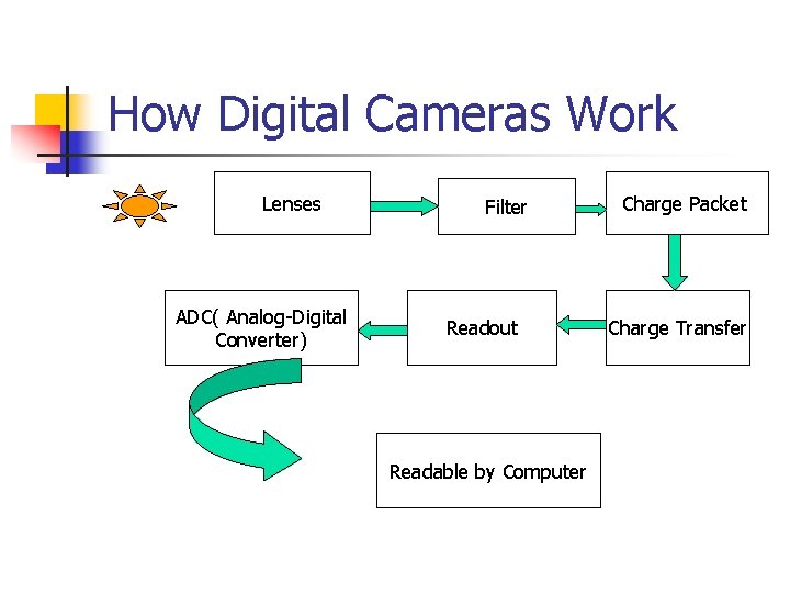 How Digital Cameras Work Lenses ADC( Analog-Digital Converter) Filter Readout Readable by Computer Charge