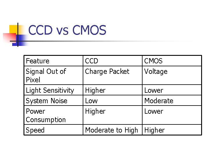 CCD vs CMOS Feature Signal Out of Pixel Light Sensitivity CCD Charge Packet CMOS