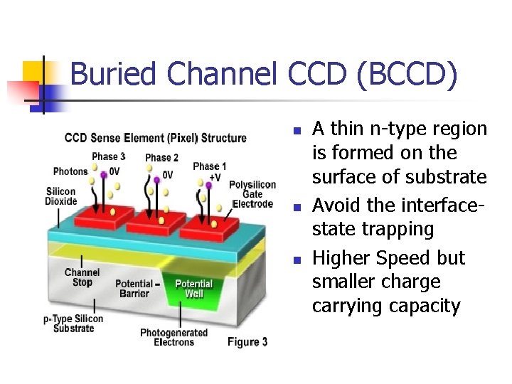 Buried Channel CCD (BCCD) n n n A thin n-type region is formed on