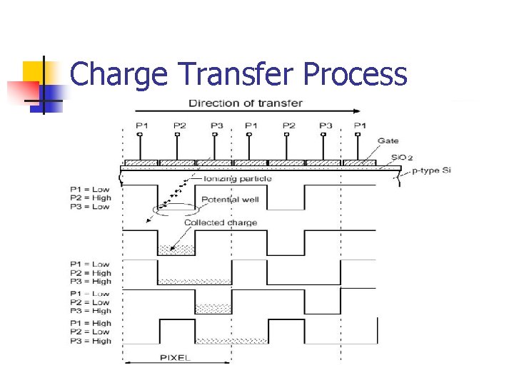Charge Transfer Process 