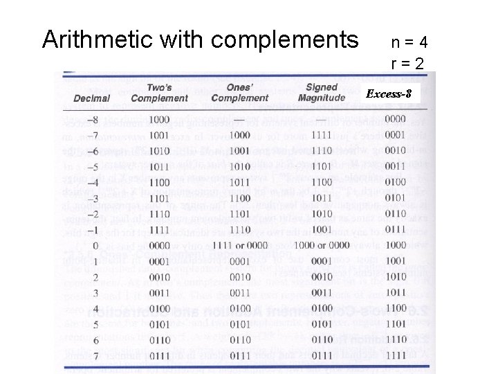 Arithmetic with complements n=4 r=2 Excess-8 