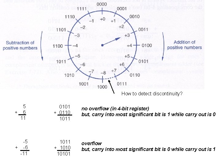 How to detect discontinuity? 5 + 6 11 0101 + 0110 1011 no overflow