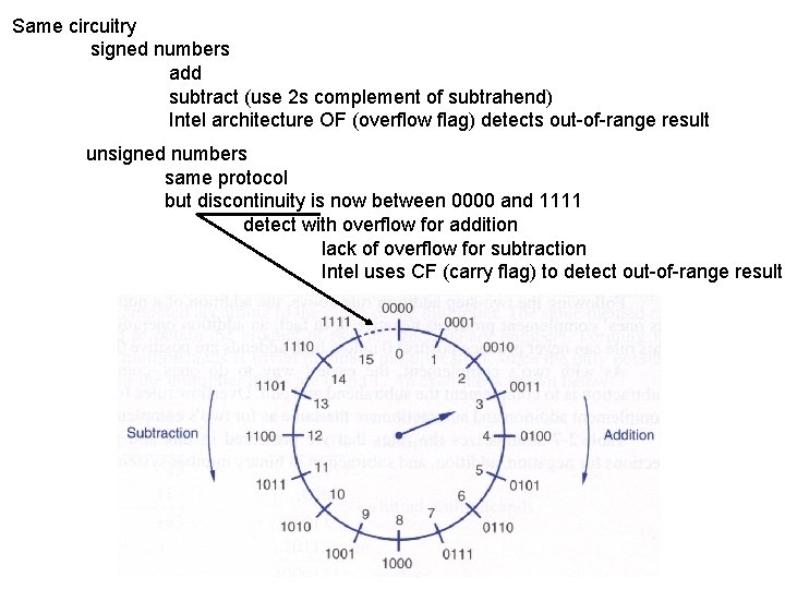 Same circuitry signed numbers add subtract (use 2 s complement of subtrahend) Intel architecture