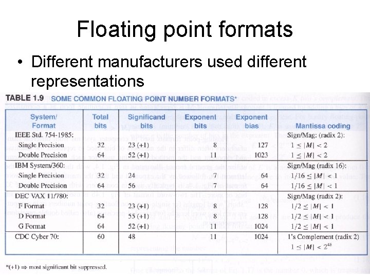 Floating point formats • Different manufacturers used different representations 