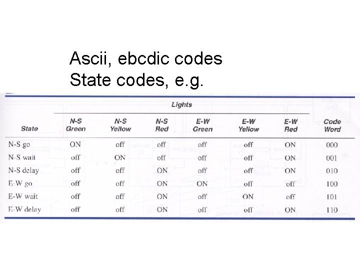 Ascii, ebcdic codes State codes, e. g. 