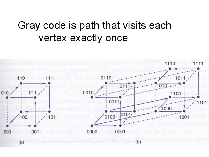 Gray code is path that visits each vertex exactly once 