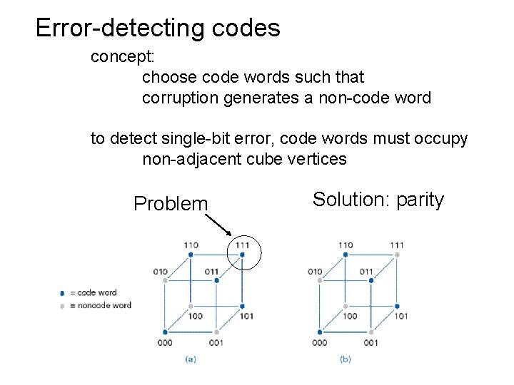 Error-detecting codes concept: choose code words such that corruption generates a non-code word to