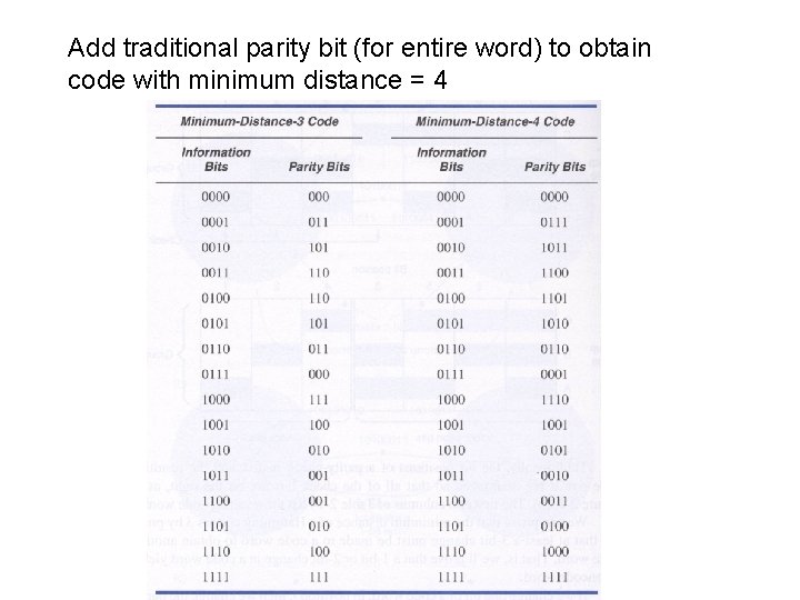 Add traditional parity bit (for entire word) to obtain code with minimum distance =