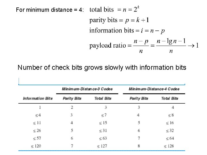 For minimum distance = 4: Number of check bits grows slowly with information bits