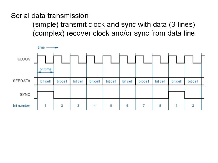 Serial data transmission (simple) transmit clock and sync with data (3 lines) (complex) recover