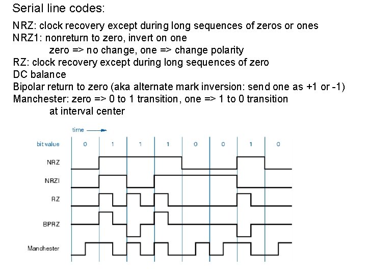 Serial line codes: NRZ: clock recovery except during long sequences of zeros or ones