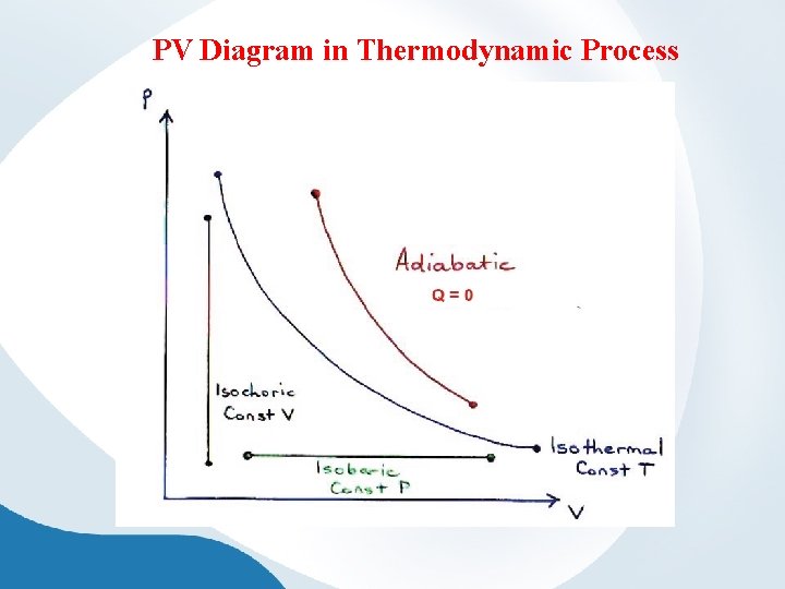 PV Diagram in Thermodynamic Process 