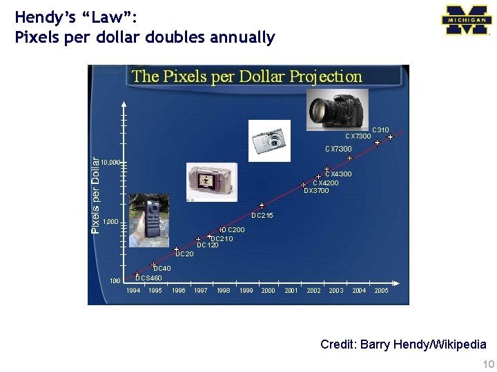 Hendy’s “Law”: Pixels per dollar doubles annually Credit: Barry Hendy/Wikipedia 10 