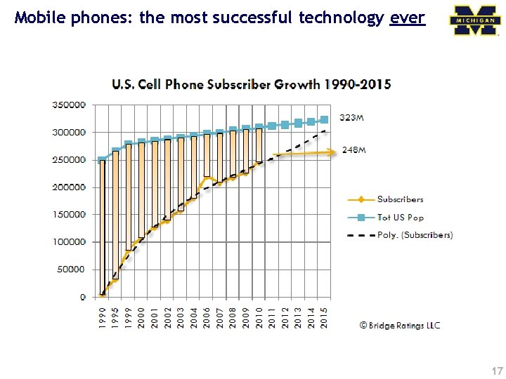 Mobile phones: the most successful technology ever 17 