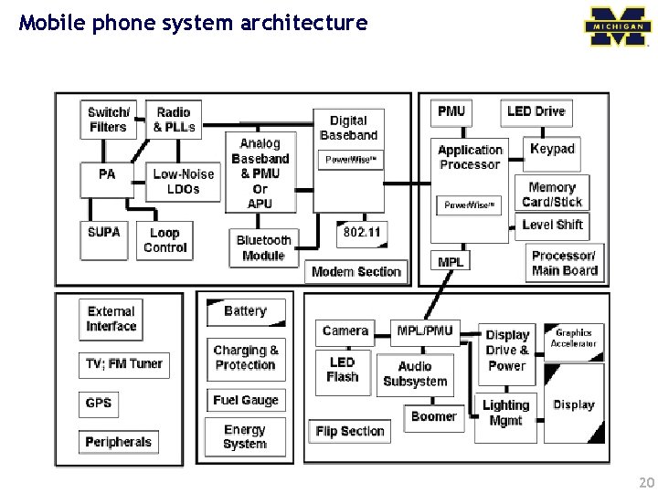 Mobile phone system architecture 20 