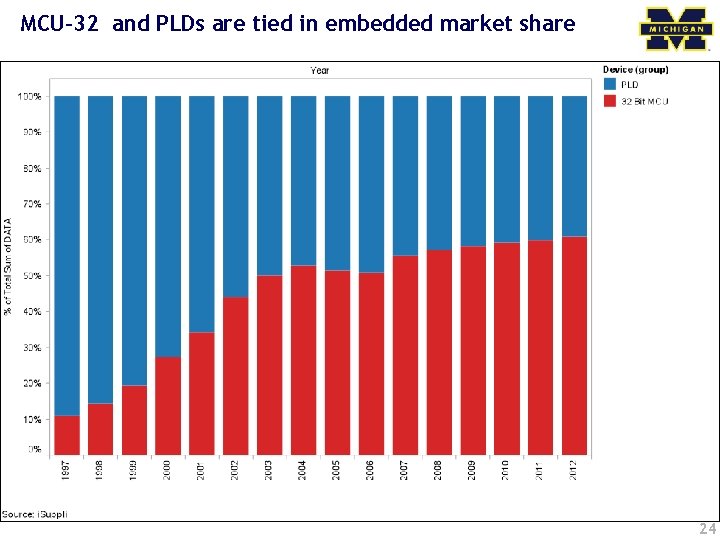MCU-32 and PLDs are tied in embedded market share 24 